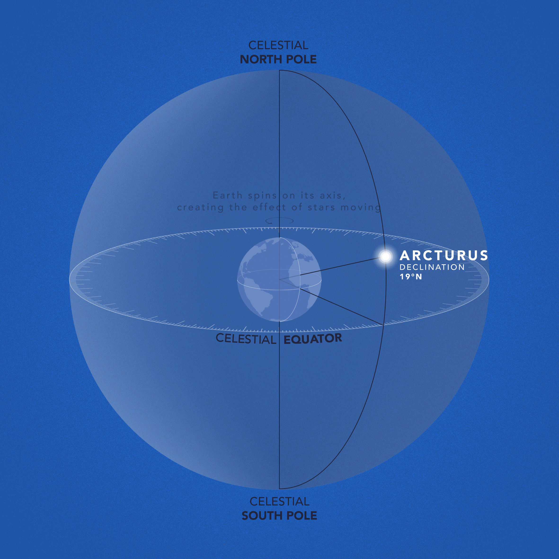 Diagram 3: The celestial sphere