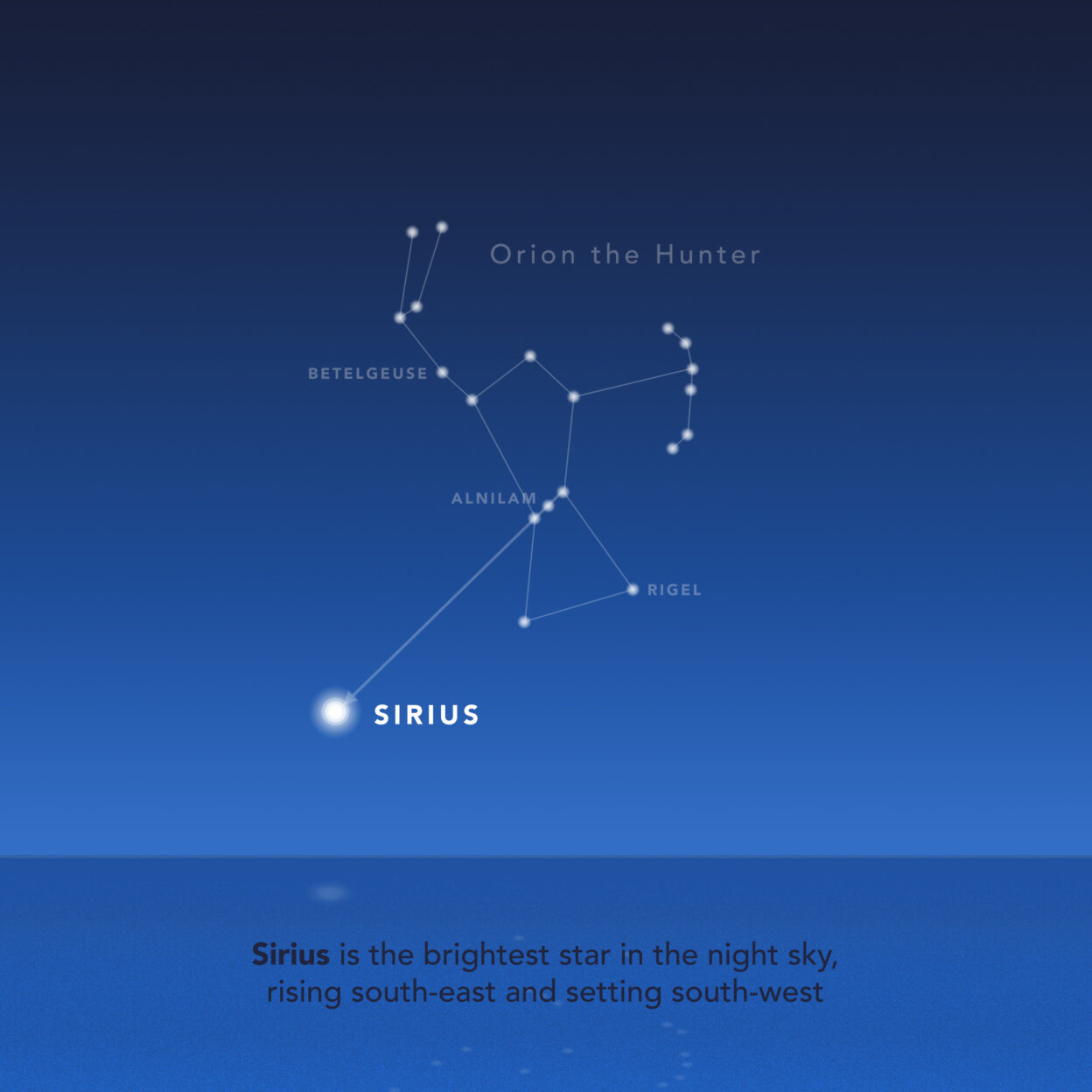 Diagram 4: Using Orion's Belt to find Sirius, the sky's brightest star.