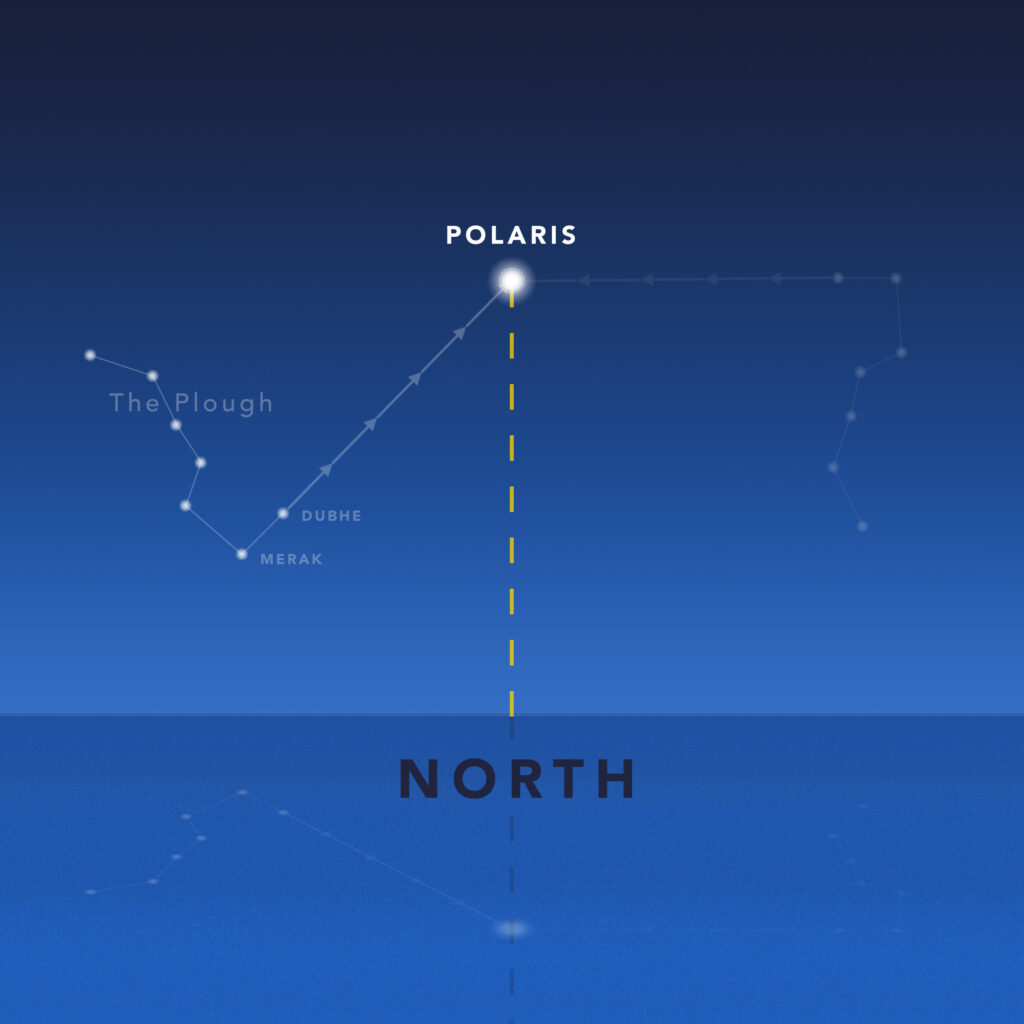 Diagram 1: How to locate Polaris by firstly finding the Plough. Regardless of its position, the two outer stars - Dubhe and Merak - will always point towards the North Star.
