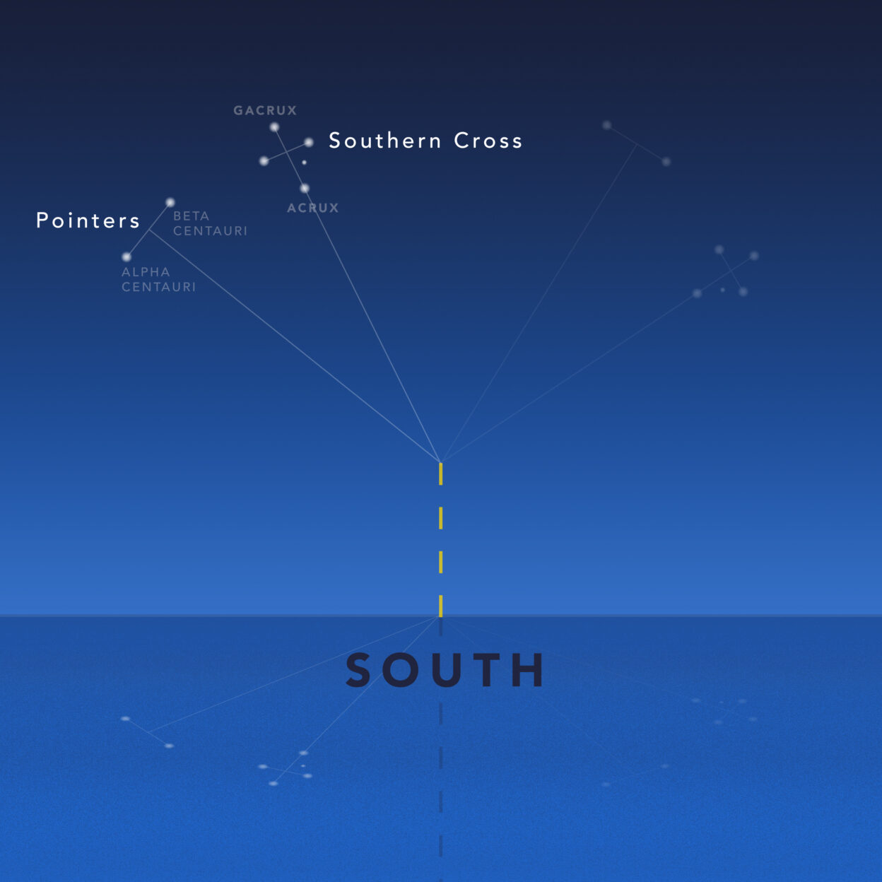Diagram 2: How to find the Southern Cross