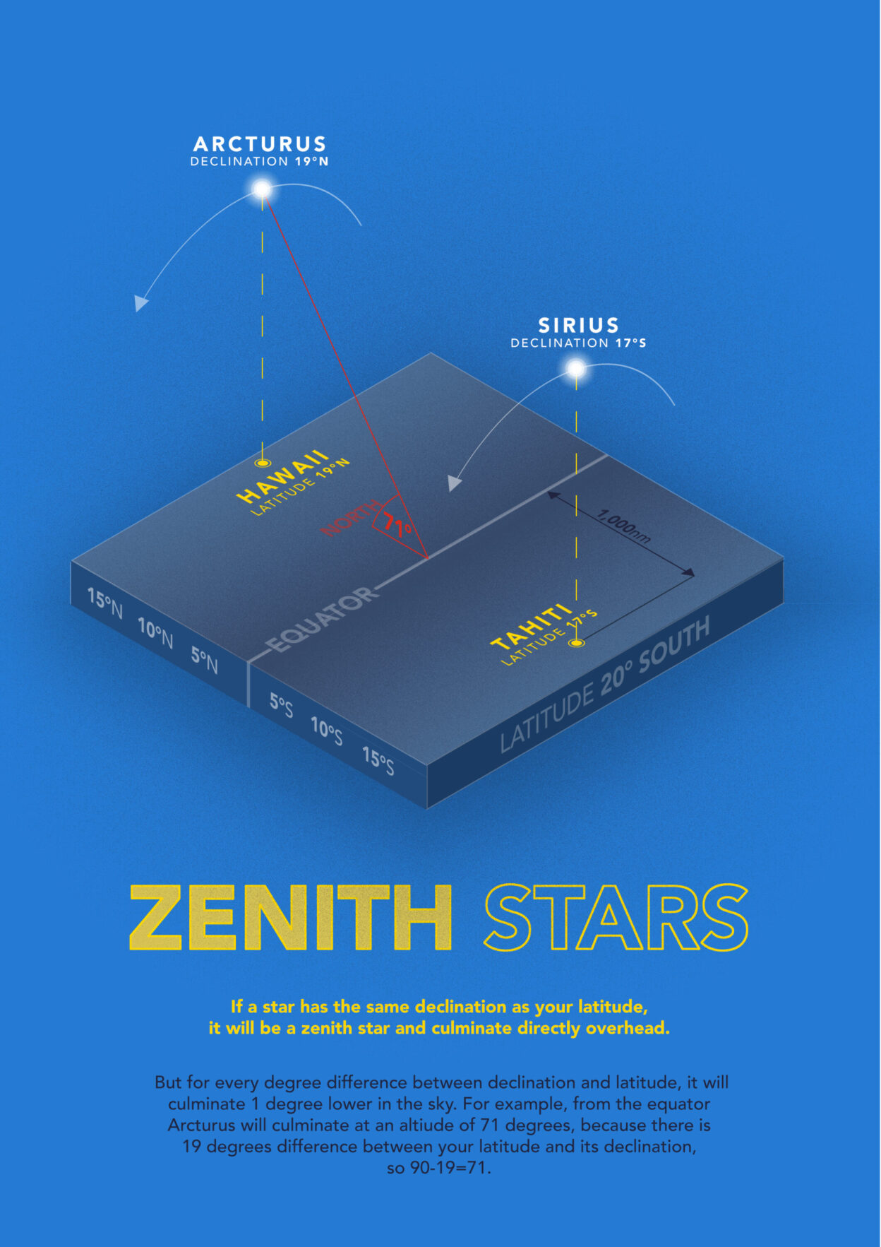 Diagram 5: Zenith Stars